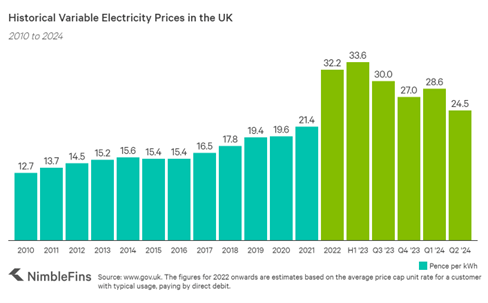 Graph showing the change of variable electricity price since 2020 in the UK